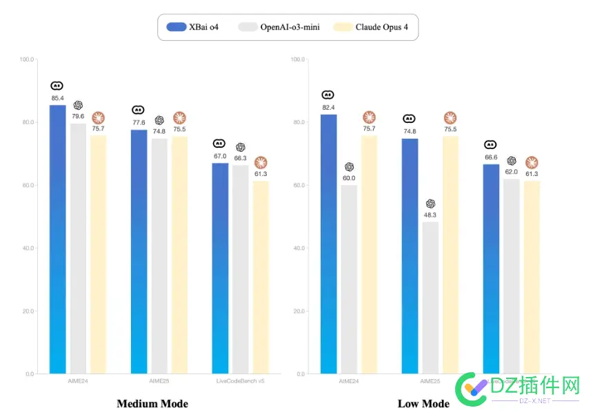 “问小白”发布第四代开源大模型 XBai o4 推理,模型,XBaio4,开源,测试 “问小白”发布第四代开源大模型 XBai o4 推理,模型,XBaio4,开源,测试
